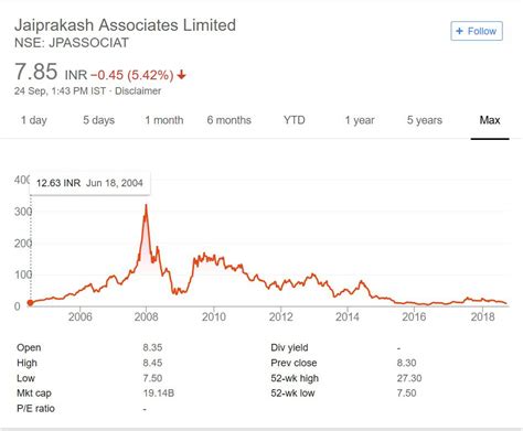 Stock investors still appear to trust the group. Shares of JP Associates fell from their peak price level at Rs 340 (adjusted basis) in April 2008 to trade at single-digit level in 2016 (Rs 6), but have been on an uptrend for most of this year, rising some 78 per cent in last 90 days to trade near Rs 21 on Wednesday.